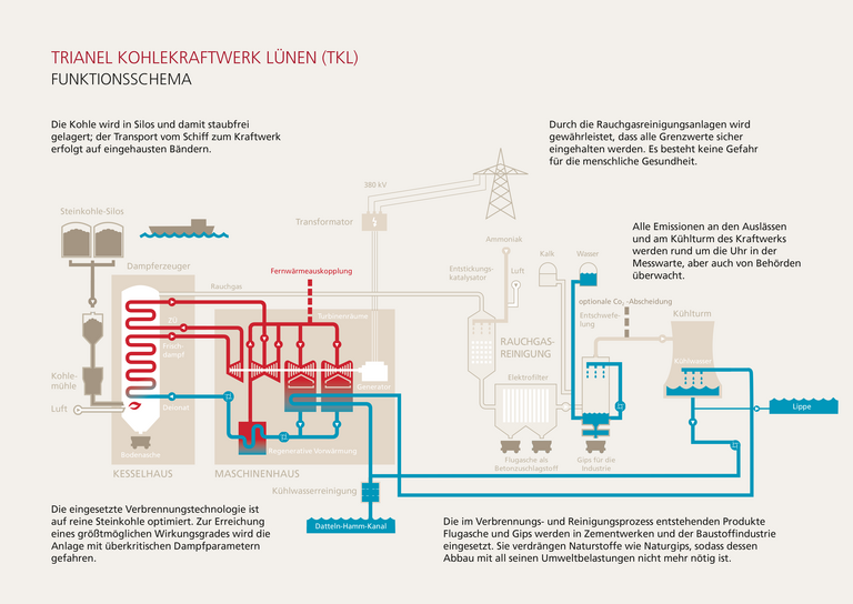Funktionsschema des Trianel Kohlekraftwerk Lünen